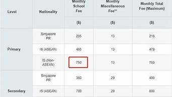 新加坡留学一年生活费多少 家庭内向正在加剧。 推荐大家去新加坡留学，含金量高，费用合理。