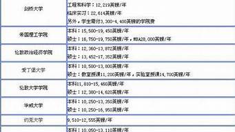 留学英国大学学费一览表 留学英国大学费用一览表