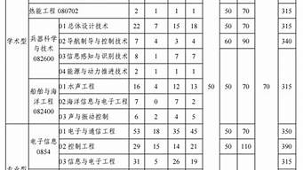 西北工业大学考研分数线2022 2023考研！ 首批公布复试线的高校！ 2023年西北工业大学考研录取分数线